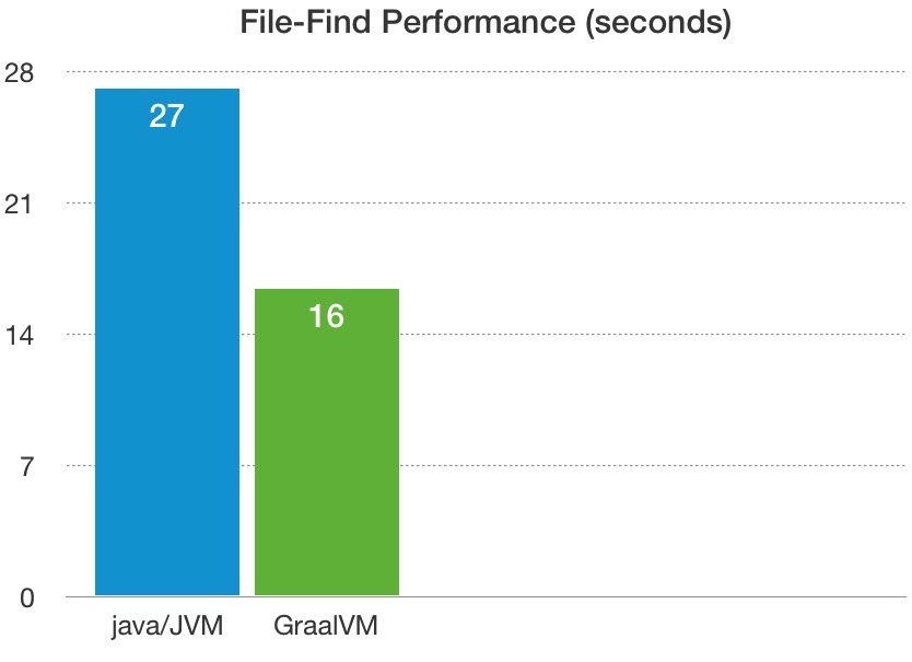 Scala vs GraalVM performance