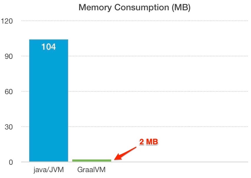 Java vs GraalVM memory use